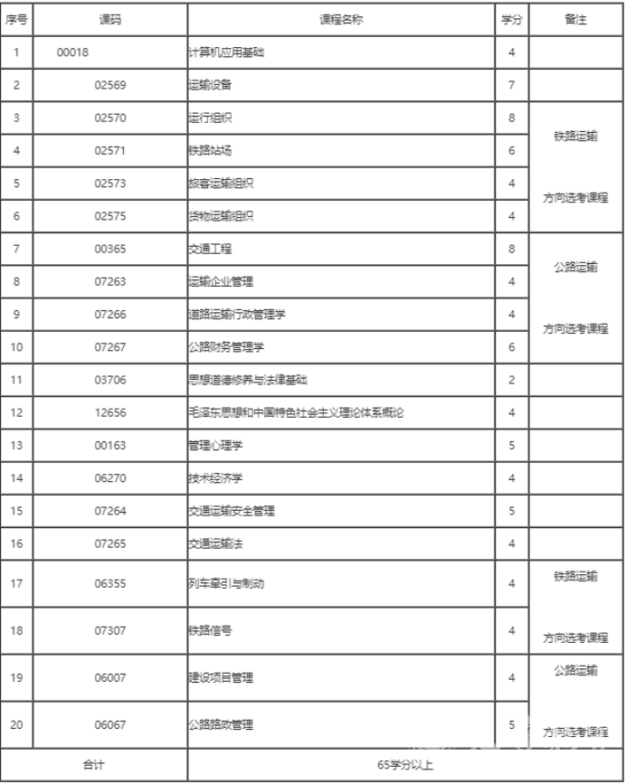 四川自考交通运营管理（专科W6002070)专业课程设置