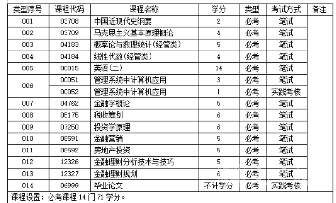 四川自考投资学（独立本科W020304）专业课程设置