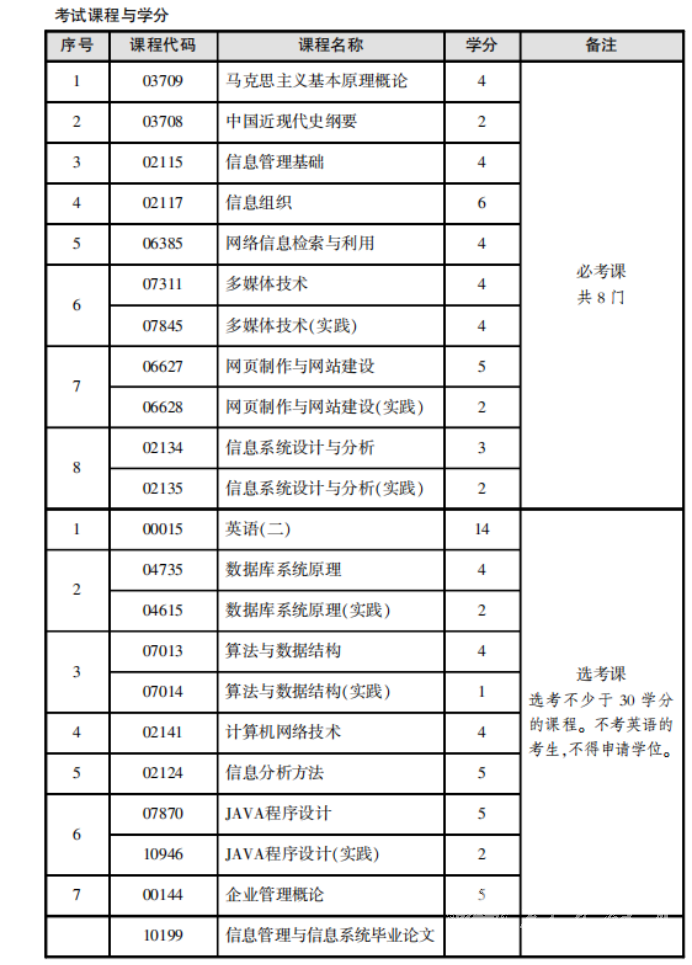 四川自考信息管理与信息系统（本科W120102）专业课程设置