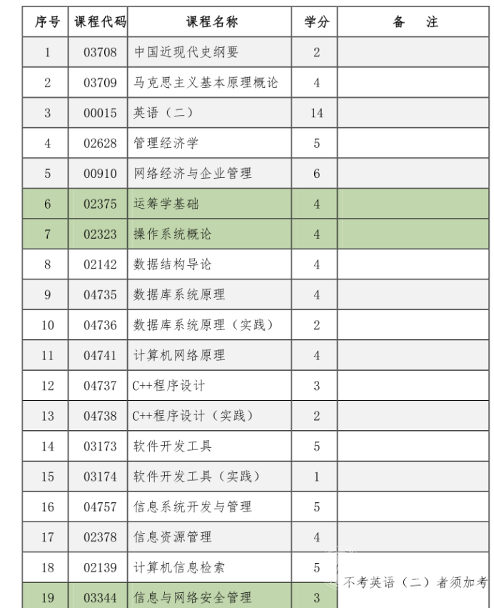 四川自考计算机信息管理（独立本科Y082208）专业课程设置