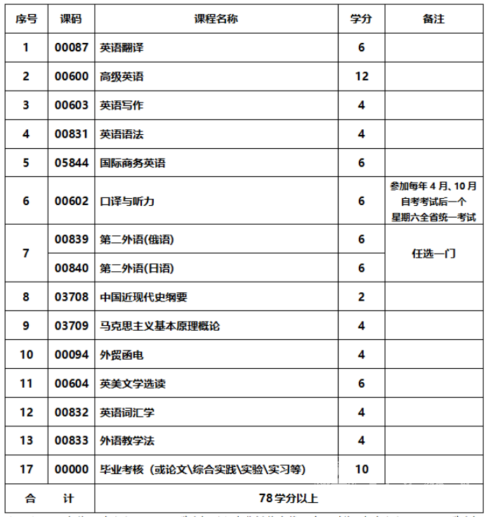 四川成人高考英语专升本统一招生考试要求