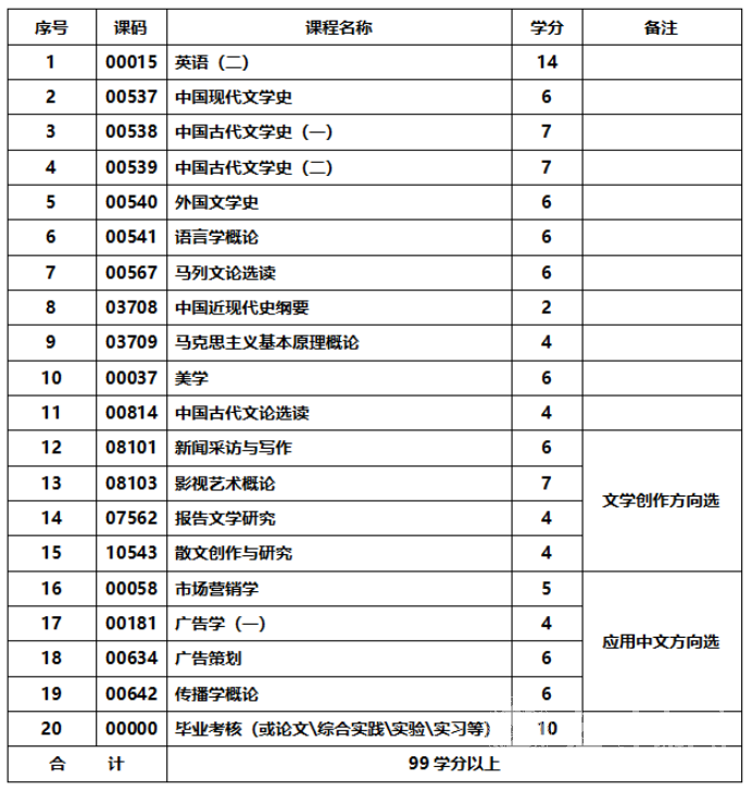 四川成人高考汉语言文学专升本统一招生考试要求