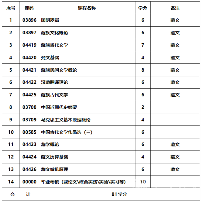 四川成人高考藏语言文学专升本统一招生考试要求