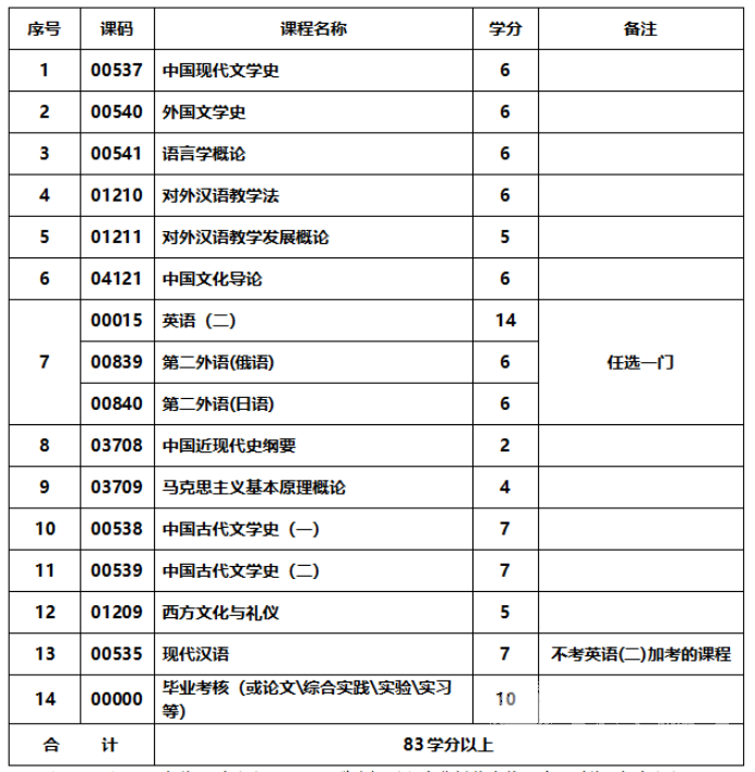 四川成人高考对外汉语专升本统一招生考试要求