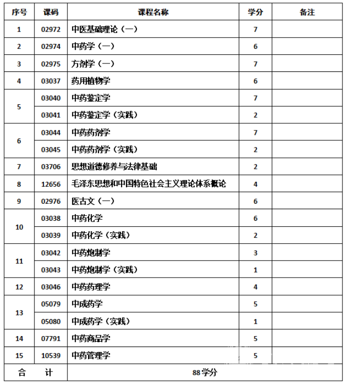 四川成人高考中药学专升本统一招生考试要求