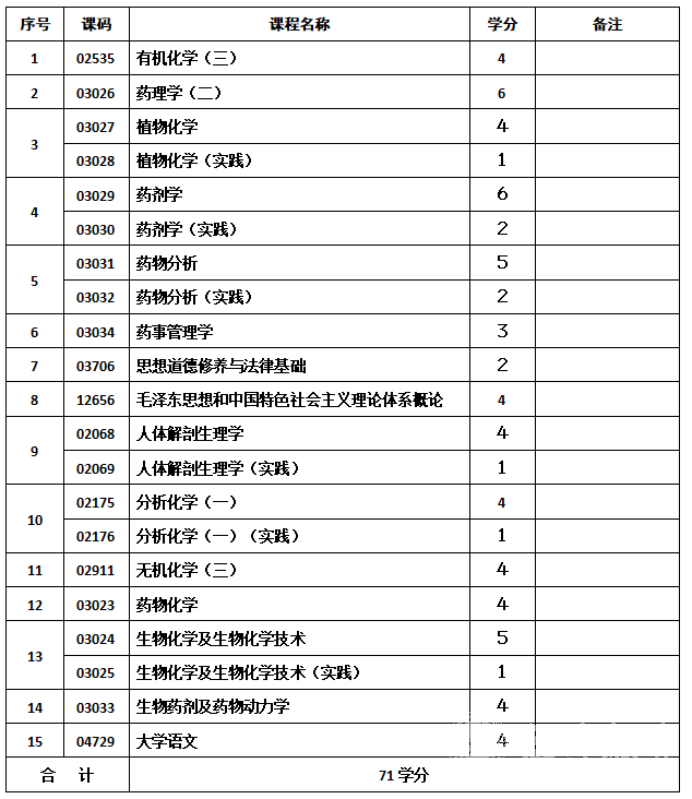 四川成人高考药学专升本统一招生考试要求