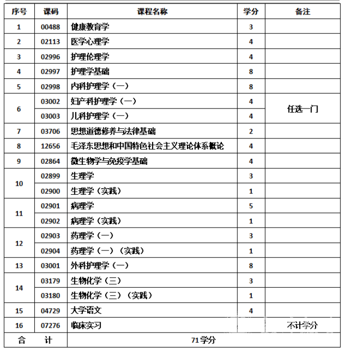 四川成人高考园林专升本统一招生考试要求