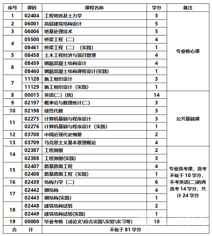 四川成人高考土木工程专升本统一招生考试要求
