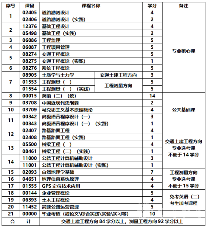 四川成人高考交通土建工程专升本统一招生考试要求