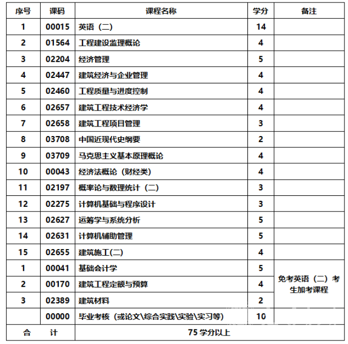 四川成人高考建筑经济管理专升本统一招生考试要求