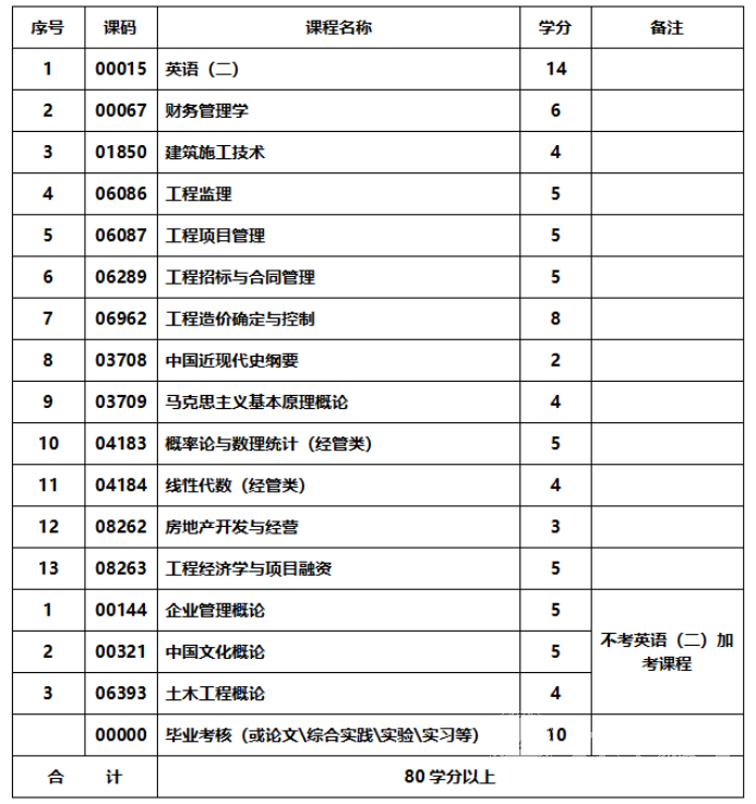  四川成人高考工程管理专升本统一招生考试要求