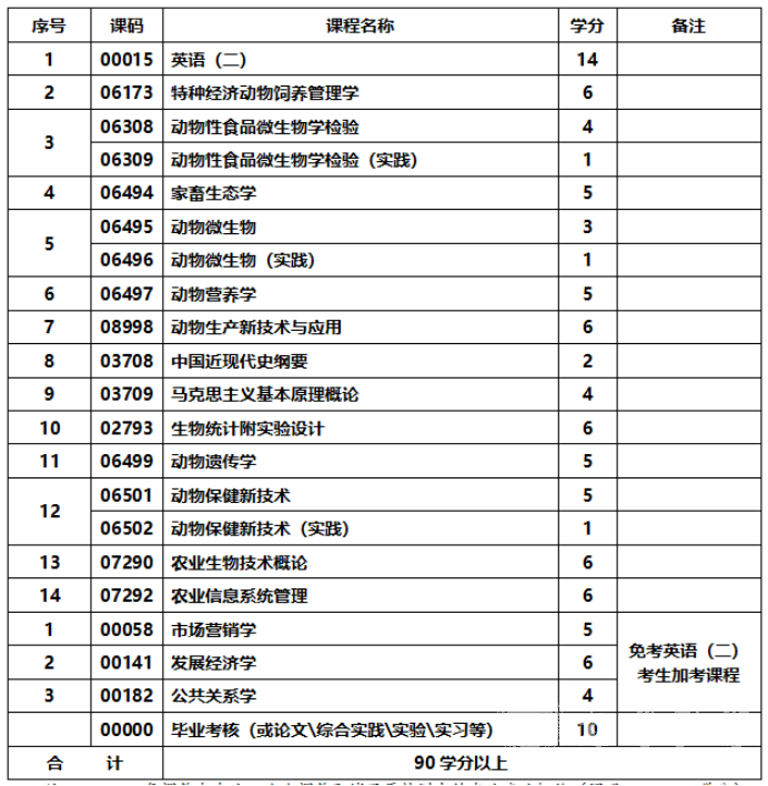 四川成人高考牧业高新技术与管理专升本统一招生考试要求