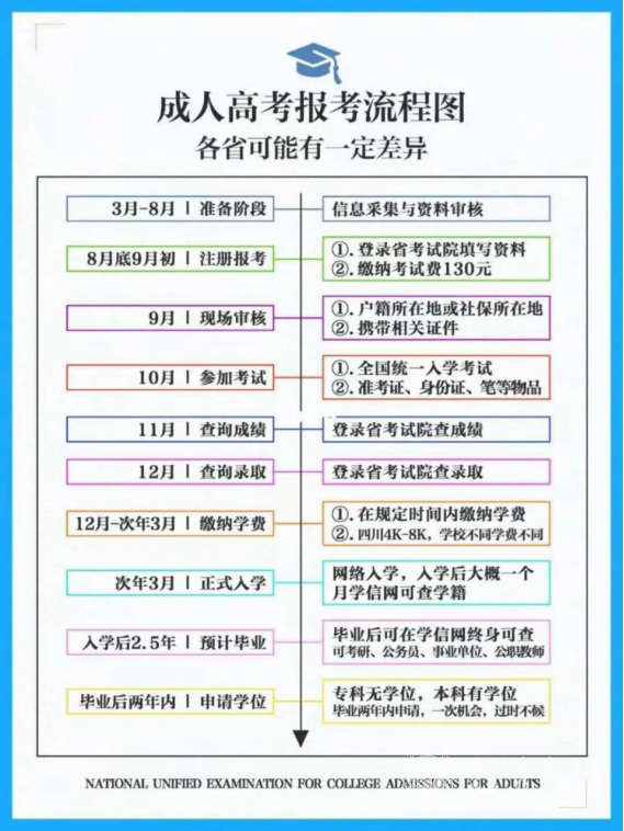 四川成人高考林业及园林高新技术与管理专升本报考流程