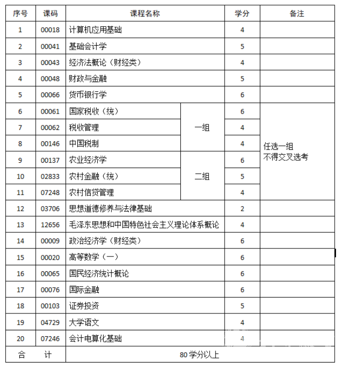 四川成人高考财税与金融专升本统一招生考试要求