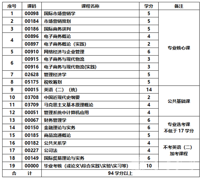 四川成人高考现代商务专升本统一招生考试要求