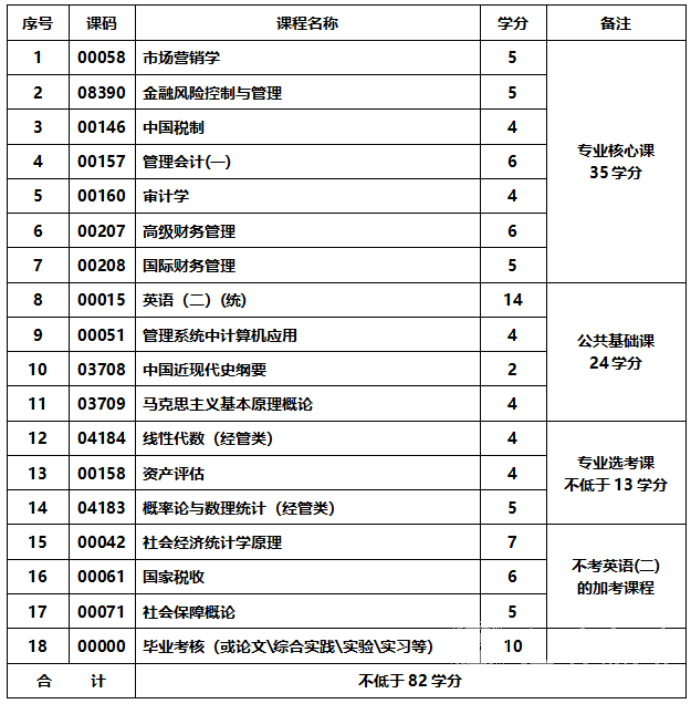  四川成人高考企业财务管理专升本统一招生考试要求