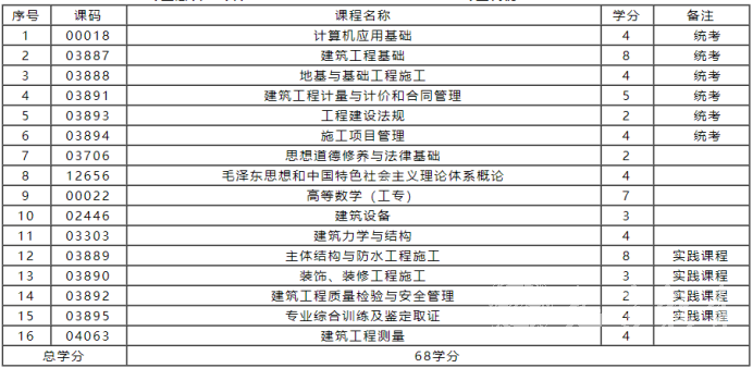 四川自考建设工程管理（专科W540501）专业课程设置