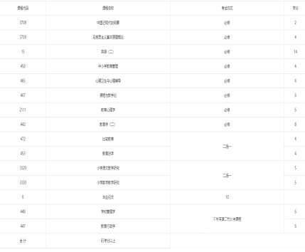 四川自考小学教育（独立本科W040107）专业课程设置