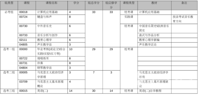 四川自考音乐教育（本科Y050408）专业课程设置