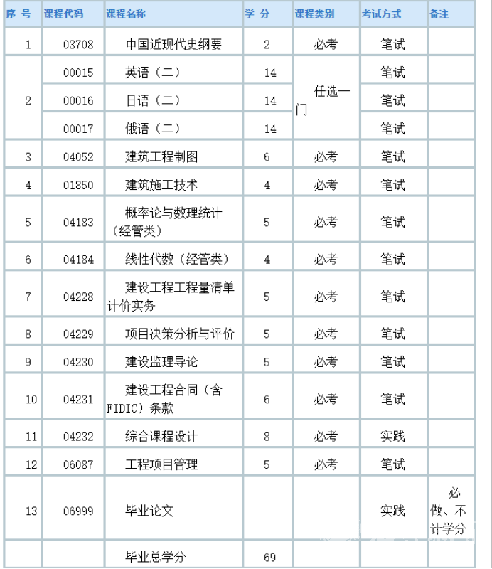 四川自考工程造价（独立本科W120105）专业课程设置