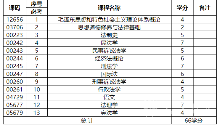 四川自考法律事务（专科W680503）专业课程设置