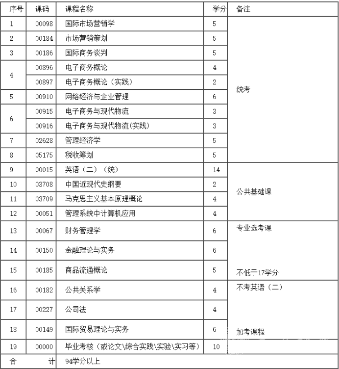 四川自考现代商务（独立本科Y020263）专业课程设置