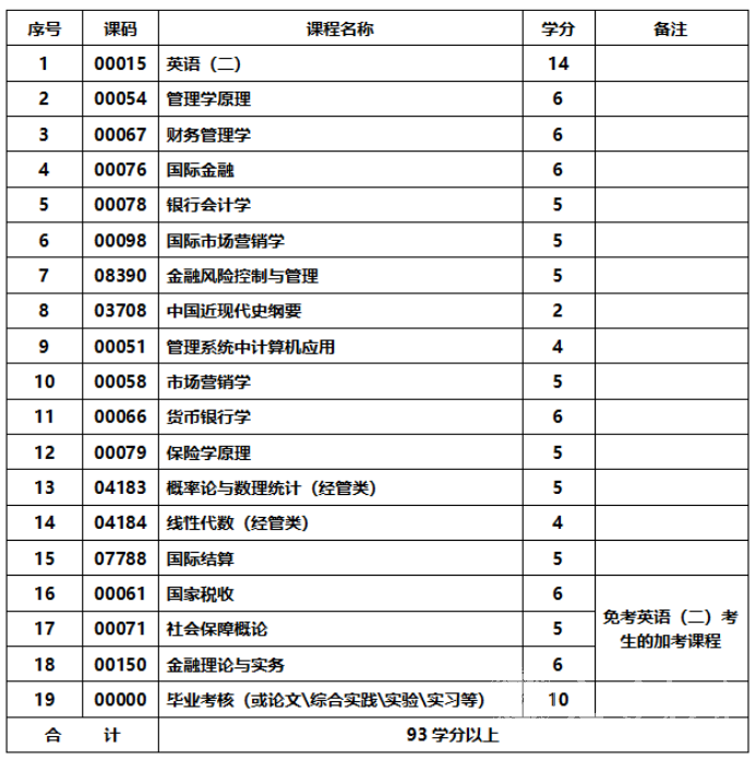 四川成人高考金融专升本统一招生考试要求