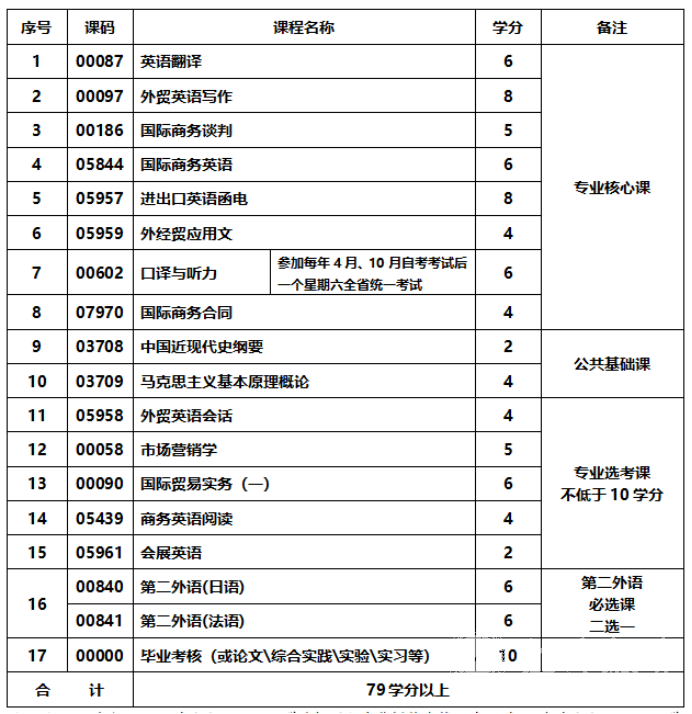 四川成人高考英语教育专升本统一招生考试要求