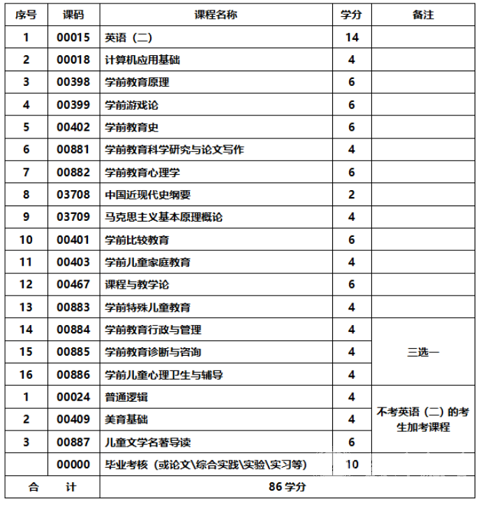 四川成人高考学前教育专升本统一招生考试要求