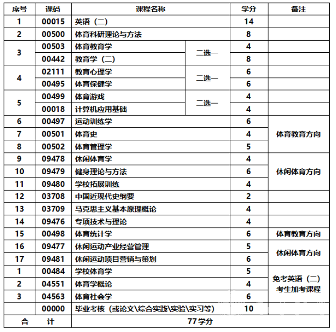 四川成人高考体育教育专升本统一招生考试要求