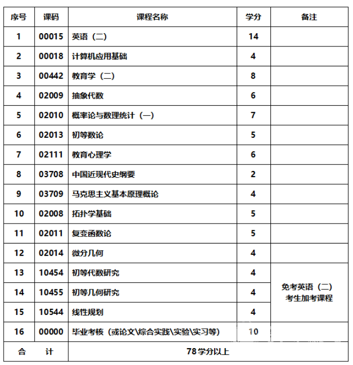 四川成人高考数学教育专升本统一招生考试要求