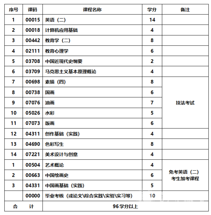 四川成人高考教育技术专升本统一招生考试要求