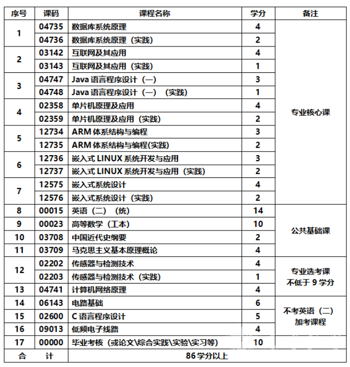 四川成人高考嵌入式技术专升本统一招生考试要求