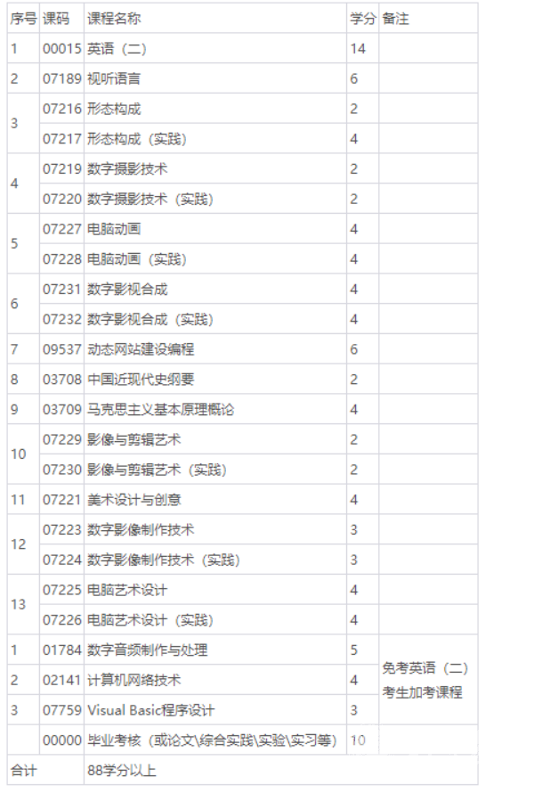 四川自考数字媒体艺术(专升本 W130508)专业课程设置