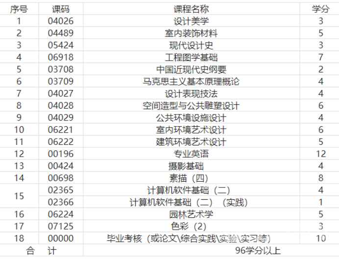 自考环境设计(本科W130503)专业课程设置