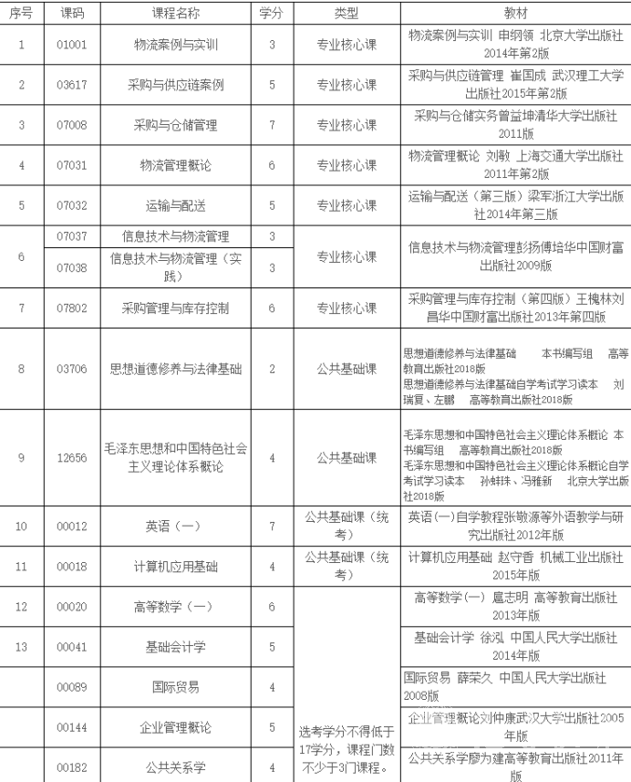 四川自考物流管理(专科W630903)专业课程设置