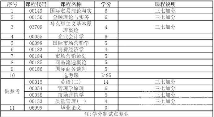 四川自考市场营销(专科W630701)专业课程设置