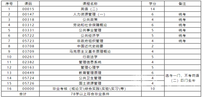 四川自考公共事业管理(本科W120401)专业课程设置