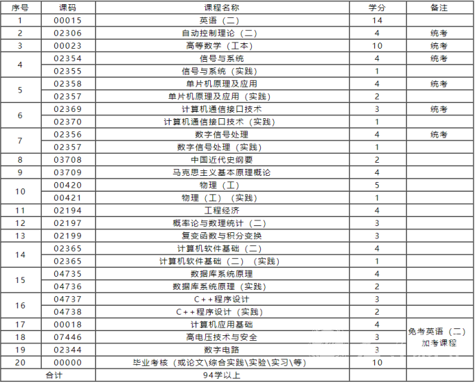 四川自考电子科学与技术(本科W080702)专业课程设置