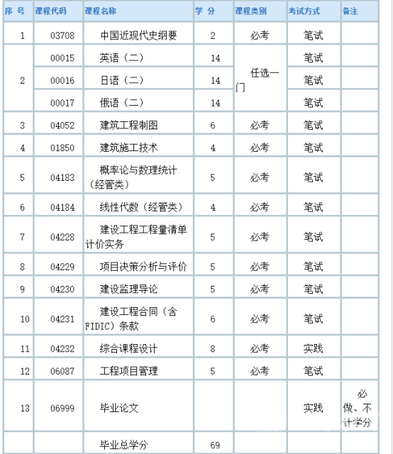 四川自考工程造价专升本专业课程设置