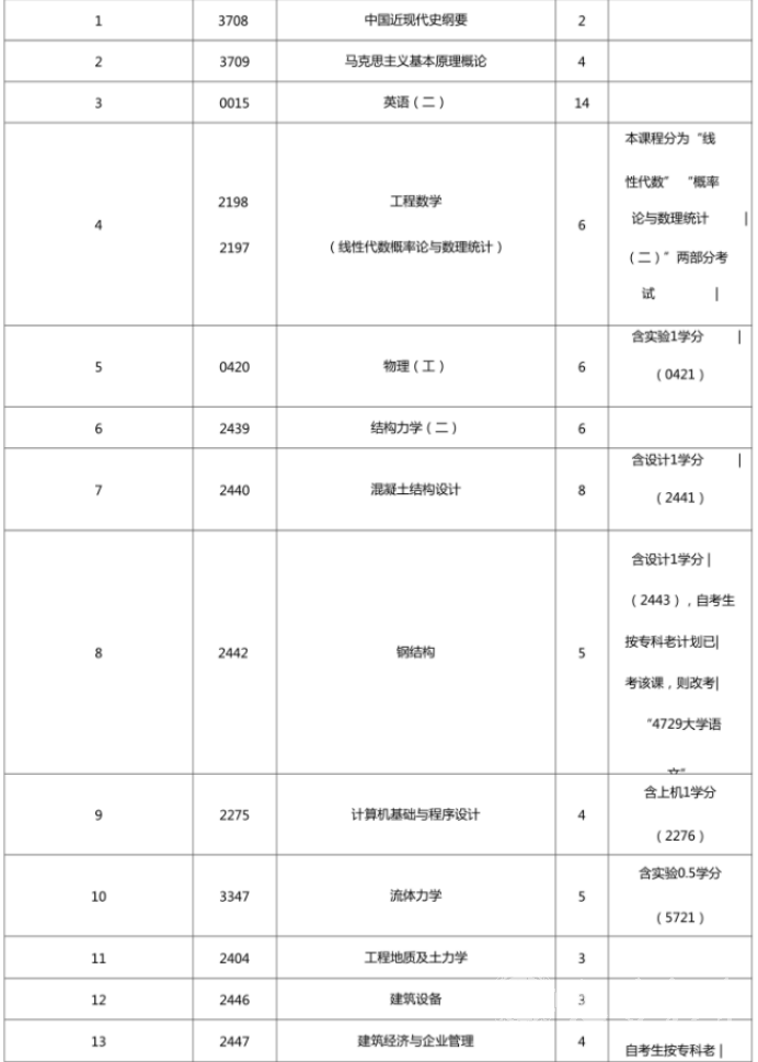 四川自考建筑工程(本科Y080806)专业课程设置