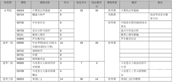 四川自考音乐教育专升本专业课程设置