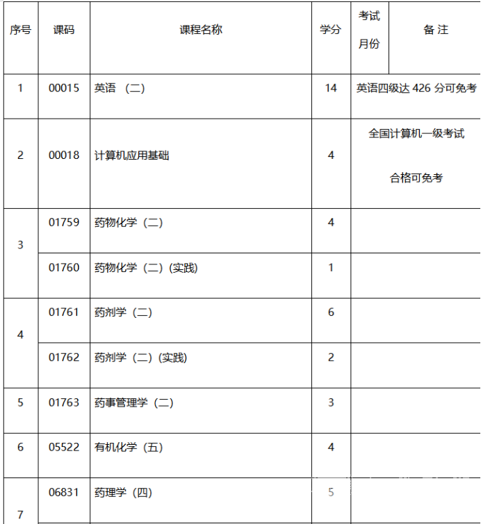 2022年成都医学院小自考报名指南