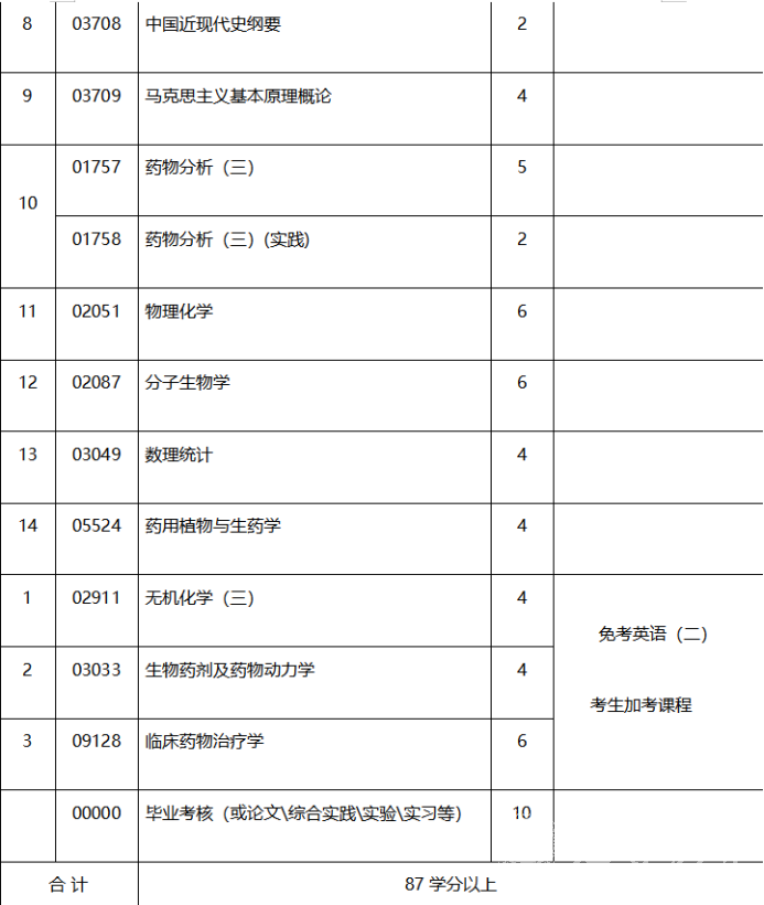 2022年成都医学院小自考报名指南