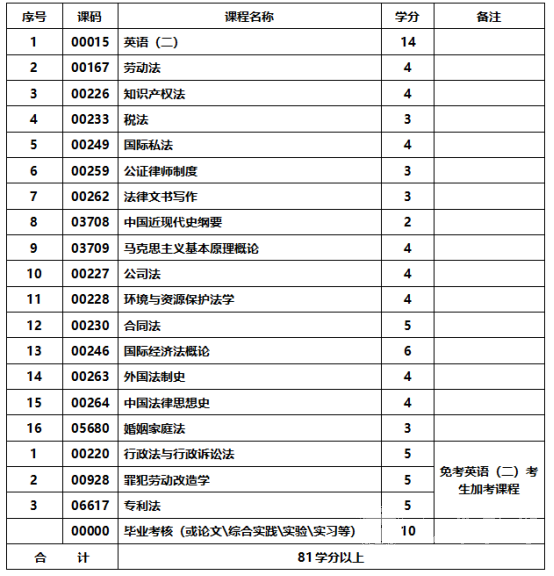 四川成人高考法律本科统一招生考试要求