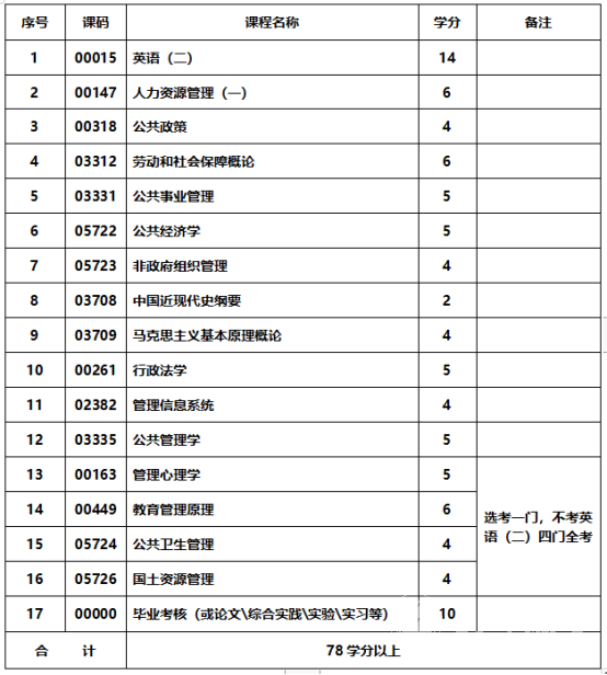 四川成人高考公共事业管理本科统一招生考试要求