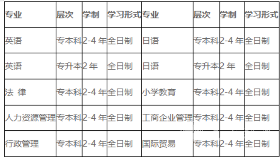 2022年四川外国语大学小自考报名指南