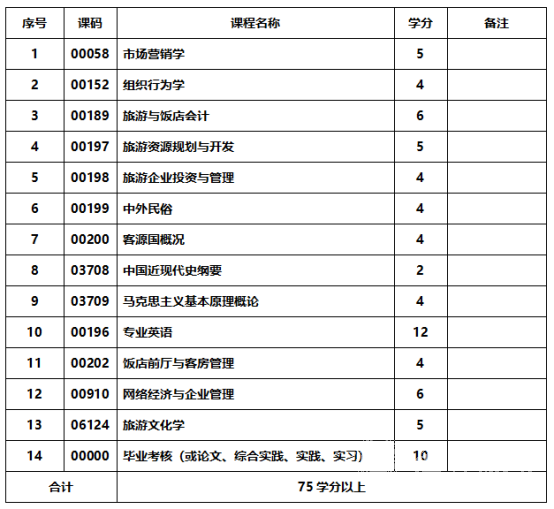 四川成人高考旅游管理本科统一招生考试要求