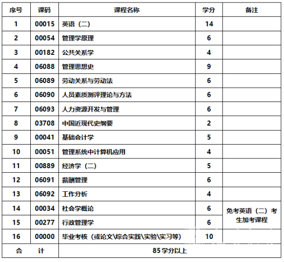 四川成人高考人力资源管理本科统一招生考试要求