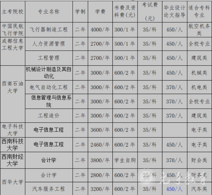 2022年成都航空职业技术学院小自考报名指南